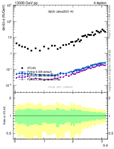 Plot of ll.dphi in 13000 GeV pp collisions