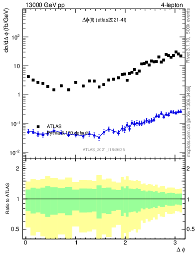 Plot of ll.dphi in 13000 GeV pp collisions