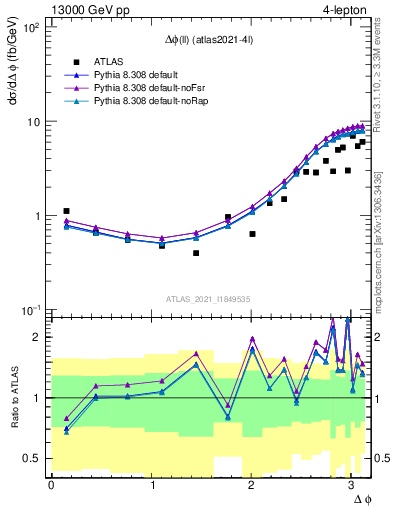 Plot of ll.dphi in 13000 GeV pp collisions