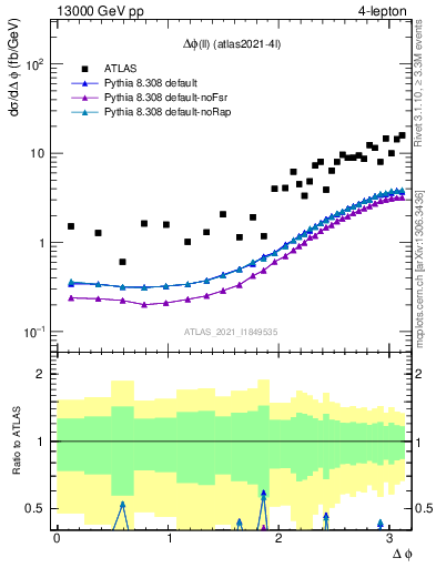 Plot of ll.dphi in 13000 GeV pp collisions