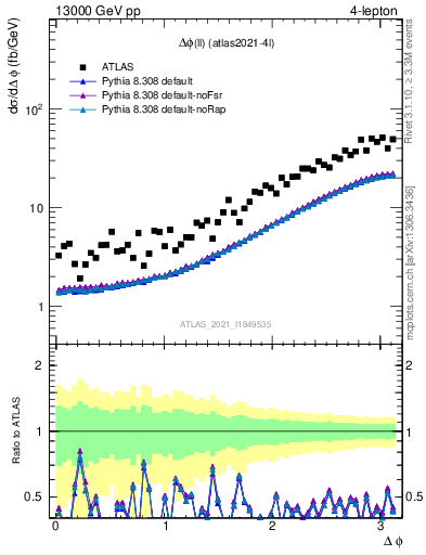 Plot of ll.dphi in 13000 GeV pp collisions