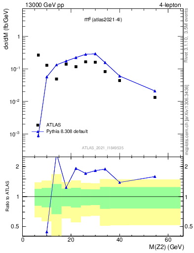 Plot of ll.m in 13000 GeV pp collisions