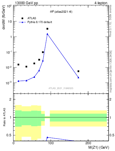 Plot of ll.m in 13000 GeV pp collisions