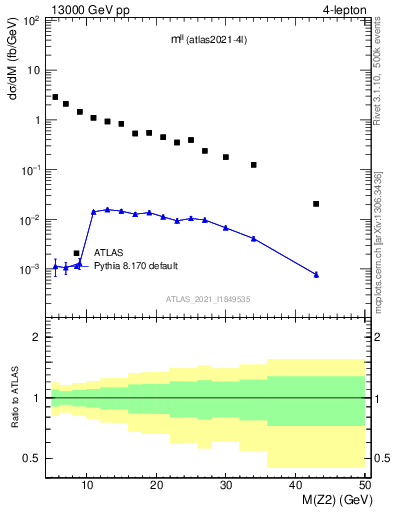 Plot of ll.m in 13000 GeV pp collisions