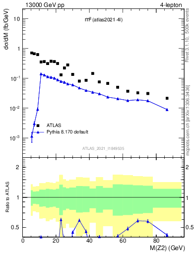 Plot of ll.m in 13000 GeV pp collisions