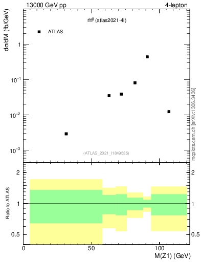 Plot of ll.m in 13000 GeV pp collisions