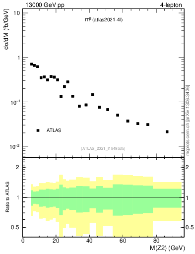 Plot of ll.m in 13000 GeV pp collisions