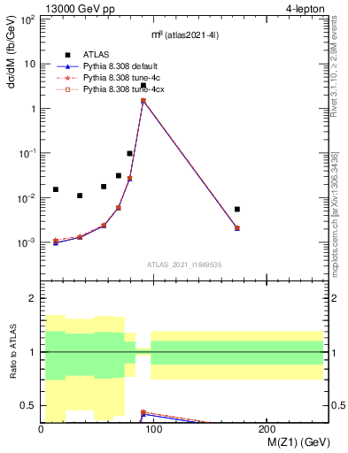 Plot of ll.m in 13000 GeV pp collisions