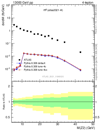 Plot of ll.m in 13000 GeV pp collisions