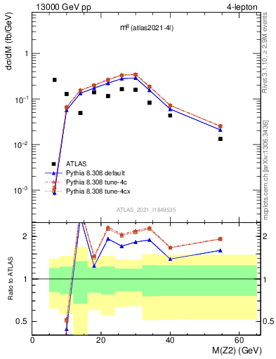 Plot of ll.m in 13000 GeV pp collisions