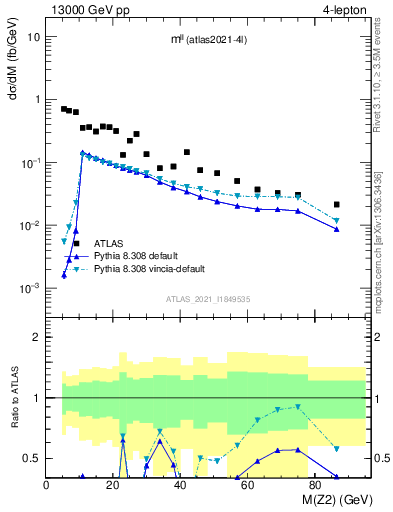 Plot of ll.m in 13000 GeV pp collisions