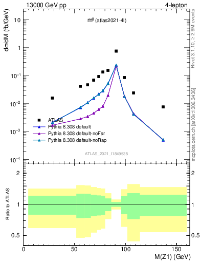 Plot of ll.m in 13000 GeV pp collisions