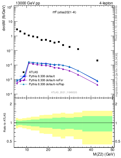 Plot of ll.m in 13000 GeV pp collisions