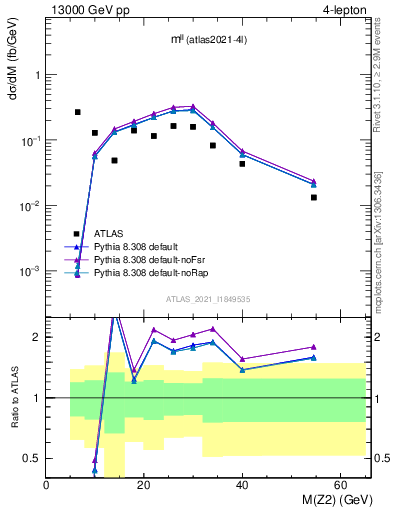 Plot of ll.m in 13000 GeV pp collisions