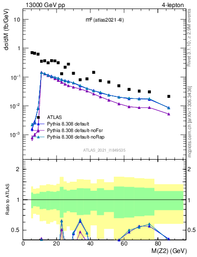 Plot of ll.m in 13000 GeV pp collisions