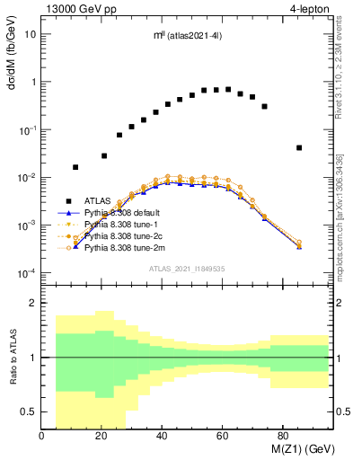 Plot of ll.m in 13000 GeV pp collisions