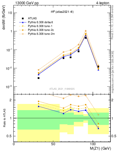 Plot of ll.m in 13000 GeV pp collisions