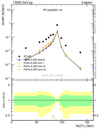 Plot of ll.m in 13000 GeV pp collisions