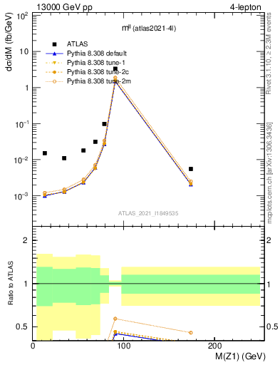 Plot of ll.m in 13000 GeV pp collisions