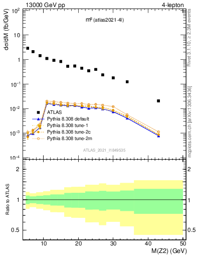 Plot of ll.m in 13000 GeV pp collisions