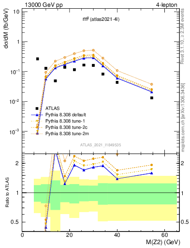 Plot of ll.m in 13000 GeV pp collisions