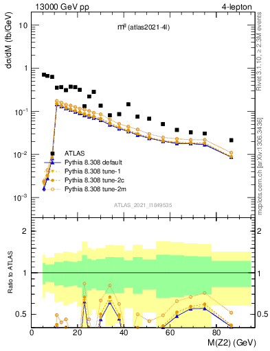 Plot of ll.m in 13000 GeV pp collisions