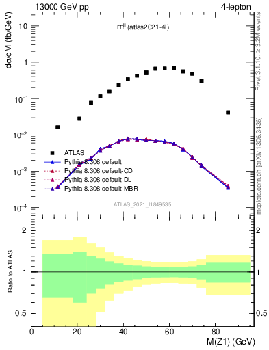 Plot of ll.m in 13000 GeV pp collisions