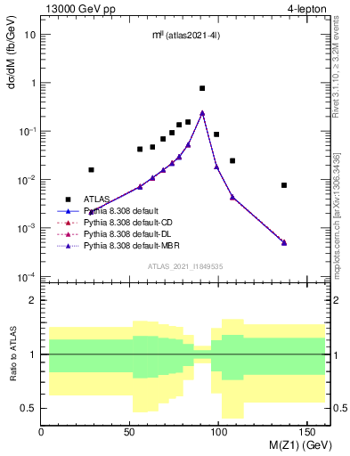 Plot of ll.m in 13000 GeV pp collisions