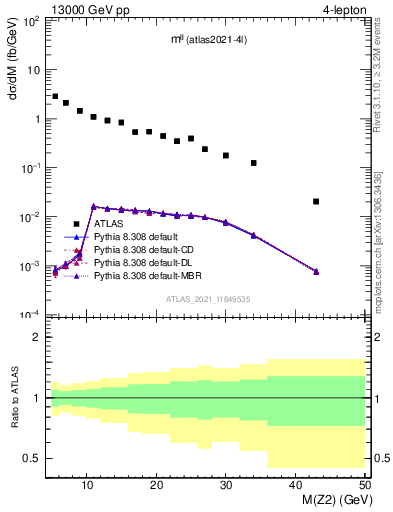 Plot of ll.m in 13000 GeV pp collisions