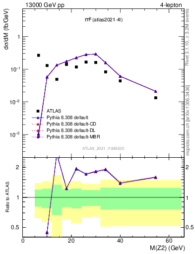 Plot of ll.m in 13000 GeV pp collisions