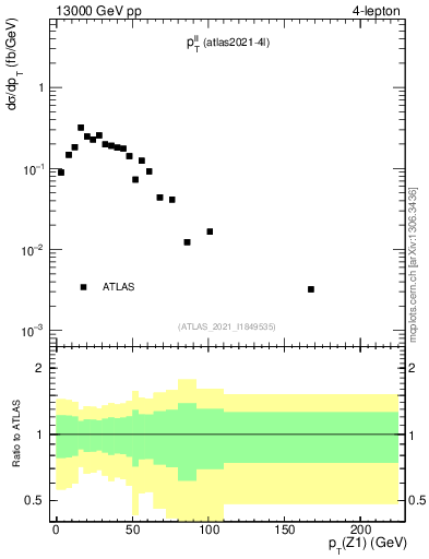 Plot of ll.pt in 13000 GeV pp collisions