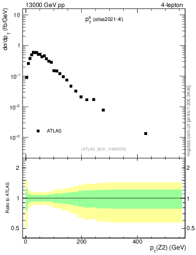 Plot of ll.pt in 13000 GeV pp collisions