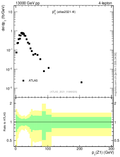 Plot of ll.pt in 13000 GeV pp collisions