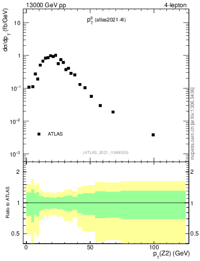 Plot of ll.pt in 13000 GeV pp collisions