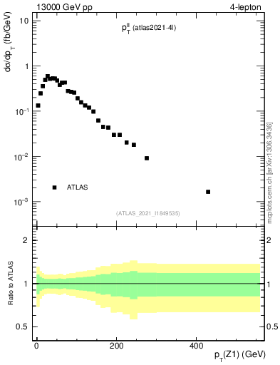 Plot of ll.pt in 13000 GeV pp collisions