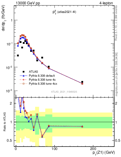 Plot of ll.pt in 13000 GeV pp collisions