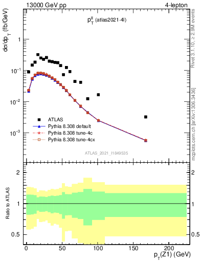 Plot of ll.pt in 13000 GeV pp collisions