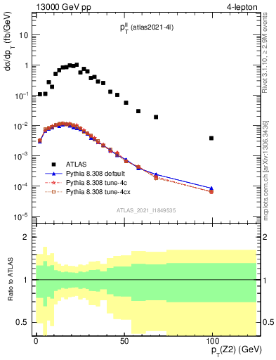 Plot of ll.pt in 13000 GeV pp collisions