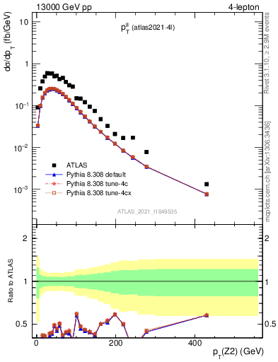 Plot of ll.pt in 13000 GeV pp collisions