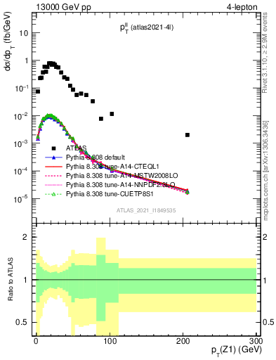 Plot of ll.pt in 13000 GeV pp collisions