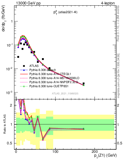 Plot of ll.pt in 13000 GeV pp collisions