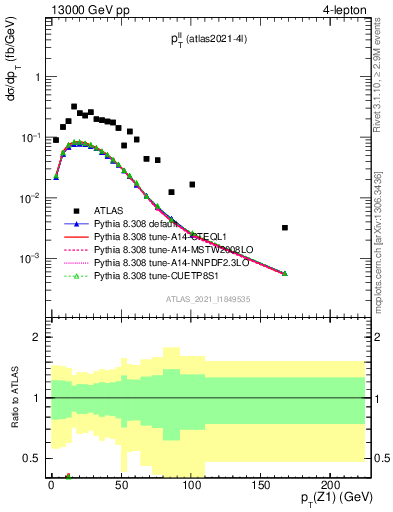 Plot of ll.pt in 13000 GeV pp collisions