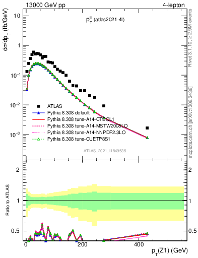 Plot of ll.pt in 13000 GeV pp collisions