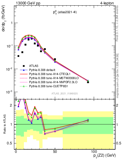 Plot of ll.pt in 13000 GeV pp collisions