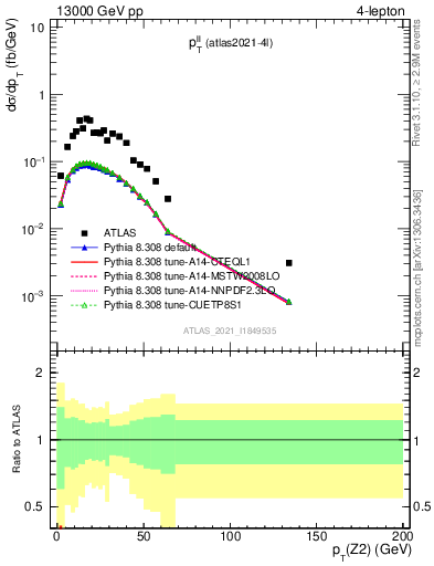 Plot of ll.pt in 13000 GeV pp collisions