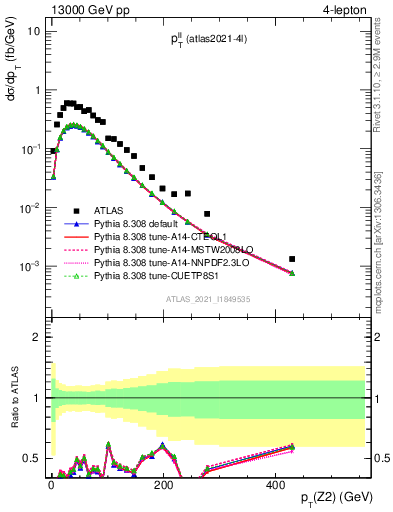 Plot of ll.pt in 13000 GeV pp collisions