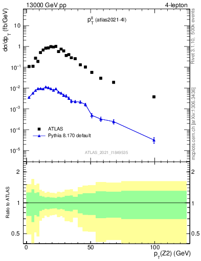 Plot of ll.pt in 13000 GeV pp collisions