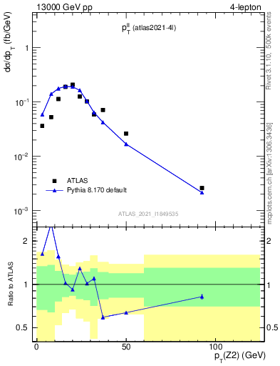 Plot of ll.pt in 13000 GeV pp collisions