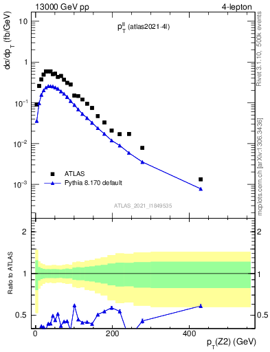 Plot of ll.pt in 13000 GeV pp collisions