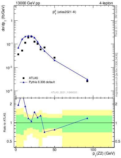 Plot of ll.pt in 13000 GeV pp collisions